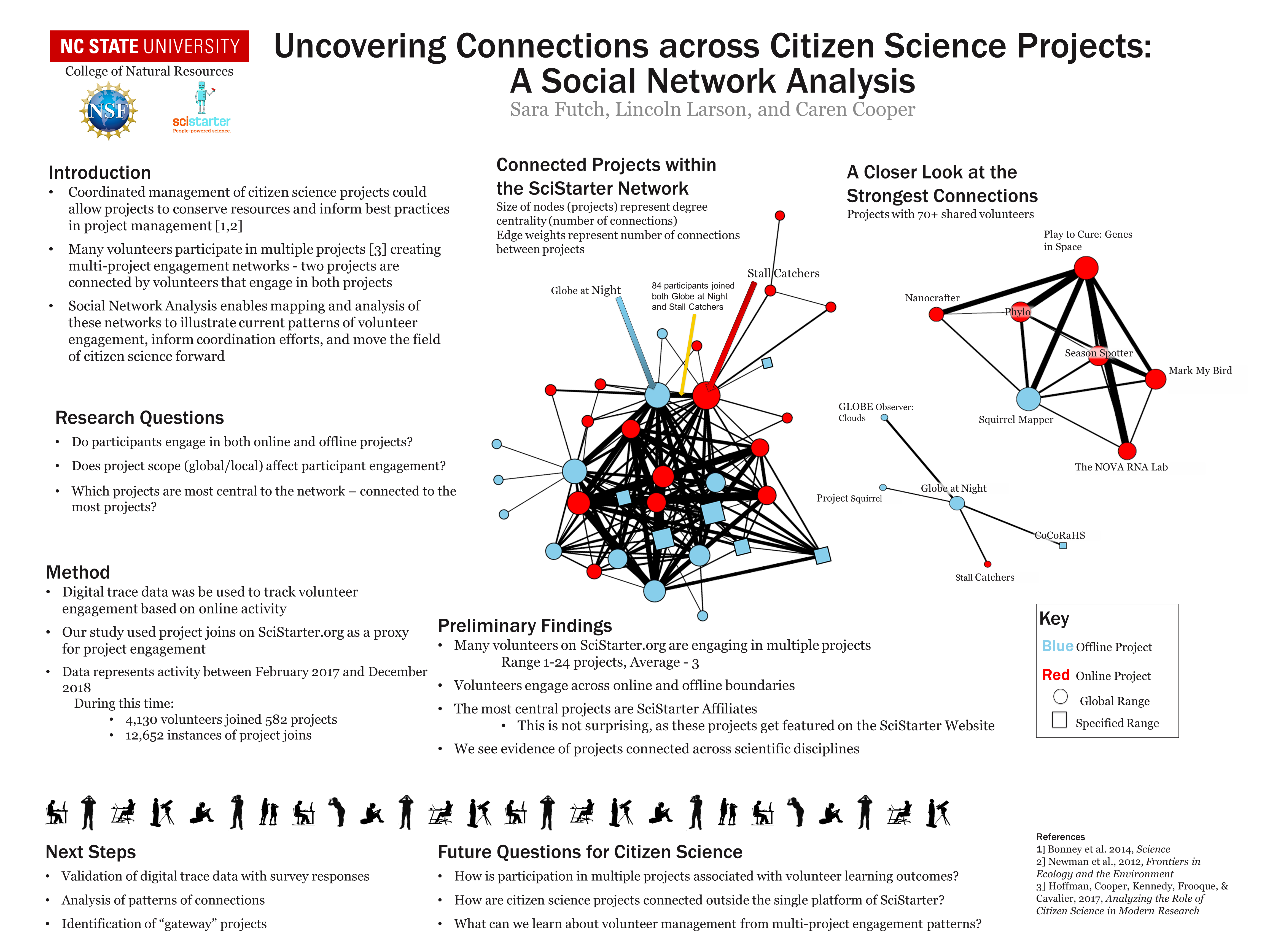 Citizen Science Projects