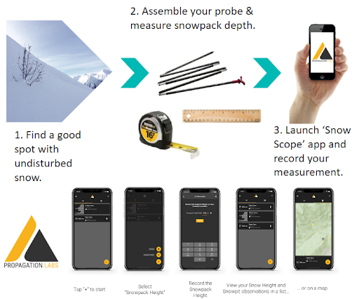 How to participate in Community Snow Observations. Step 1, find a good spot with undisturbed snow. Step 2, assemble your probe and measure snowpack depth. Step 3, launch the Snow Scope app and record your measurement.