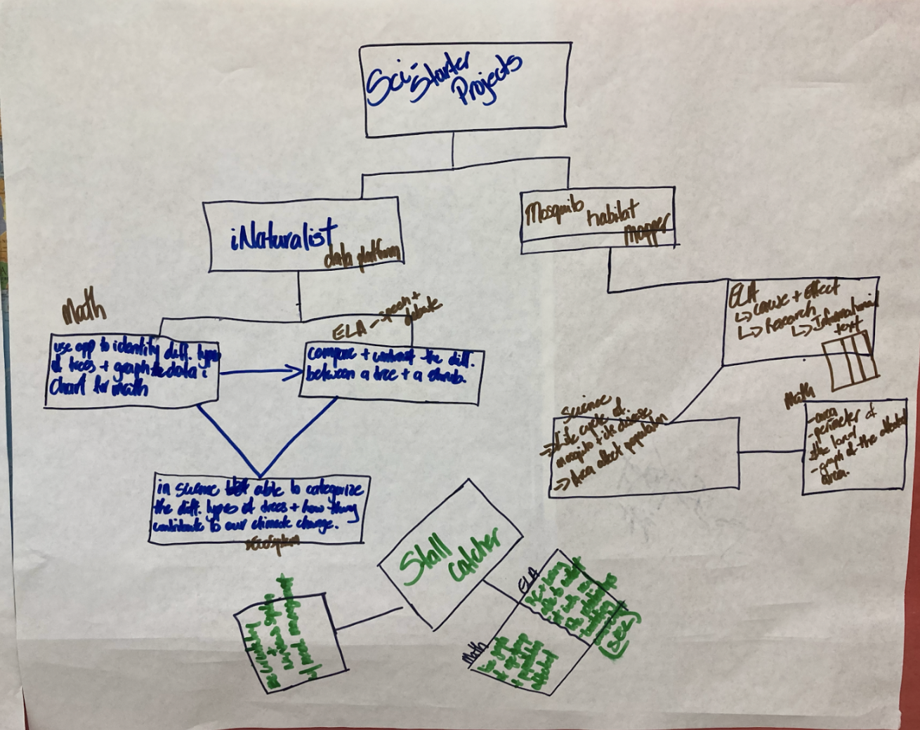 Concept maps for middle school and up