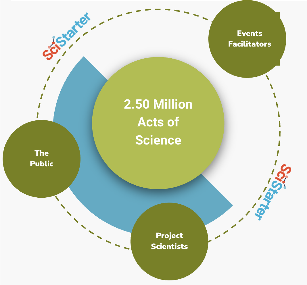 2.50 Million Acts of Science in a circle surrounded by bubbles to represent The Public, Project scientists, and event facilitators involvement and SciStarter support.